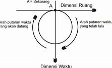 Apakah Waktu Adalah Dimensi Ke 4